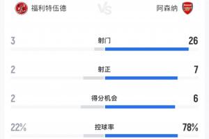 遭英乙队淘汰！枪手90分钟数据：26射7正6次拿分机会 控球率近8成
